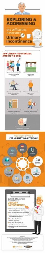 Risk Factors of Urinary Incontinence
