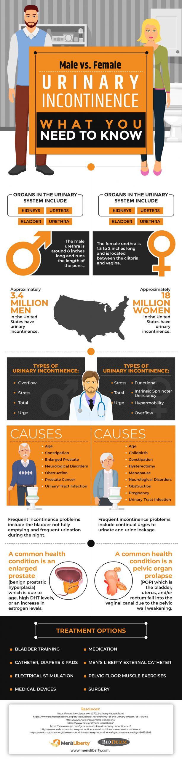 Male-vs.-Female-Urinary-Incontinence-What-You-Need-to-Know Male VS Female Incontinence